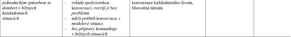 průběh konverzace v modelové situaci, - bez přípravy komunikuje v