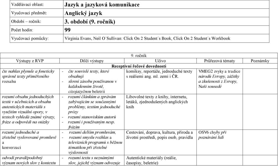 ročník Výstupy z RVP Dílčí výstupy Učivo Průřezová tématy Poznámky Receptivní řečové dovednosti čte nahlas plynule a foneticky správně texty přiměřeného rozsahu rozumí obsahu jednoduchých textů v