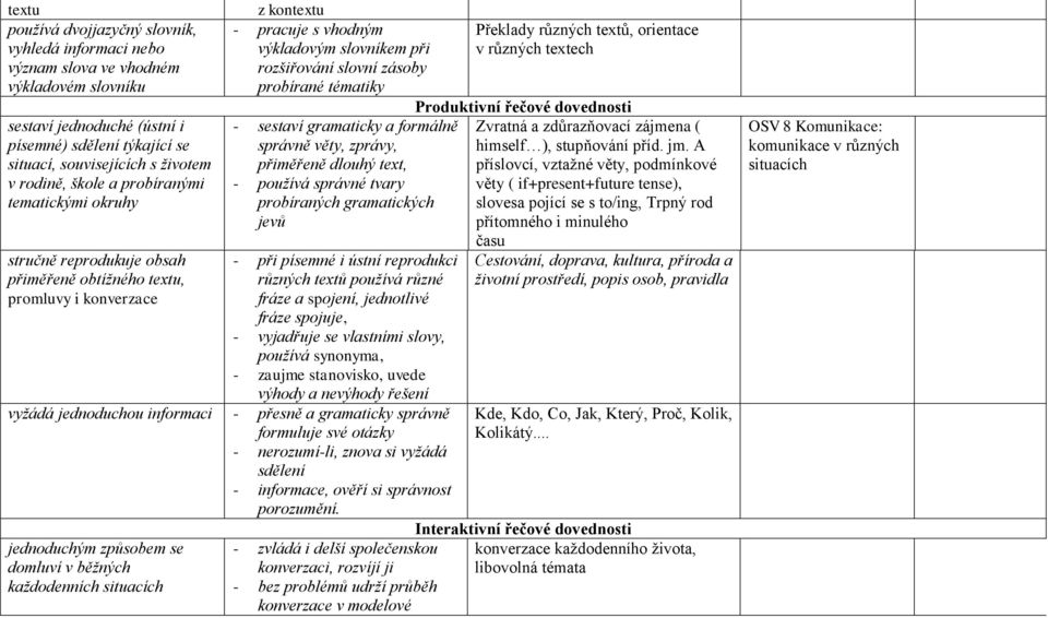 zásoby probírané tématiky Produktivní řečové dovednosti - sestaví gramaticky a formálně správně věty, zprávy, přiměřeně dlouhý text, - používá správné tvary probíraných gramatických jevů - při