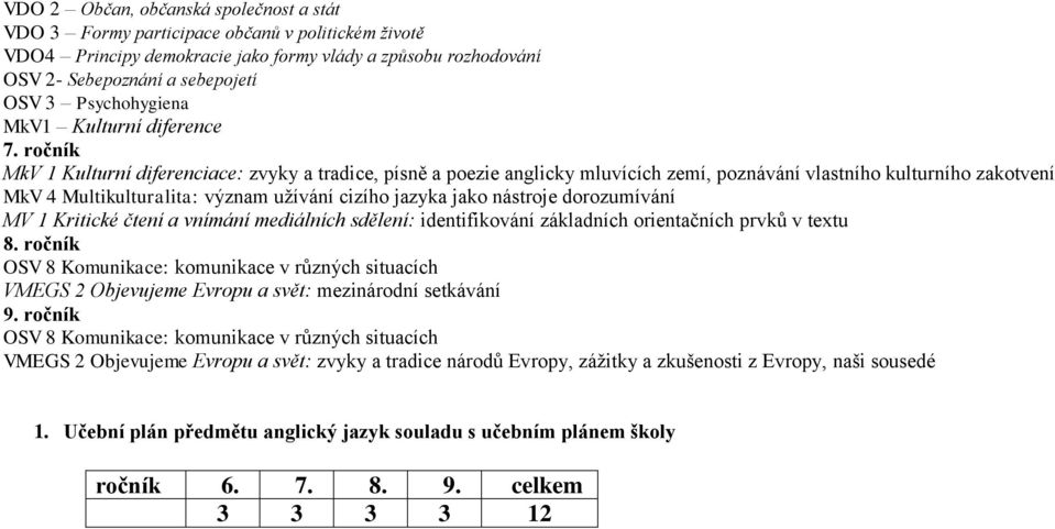 ročník MkV 1 Kulturní diferenciace: zvyky a tradice, písně a poezie anglicky mluvících zemí, poznávání vlastního kulturního zakotvení MkV 4 Multikulturalita: význam užívání cizího jazyka jako