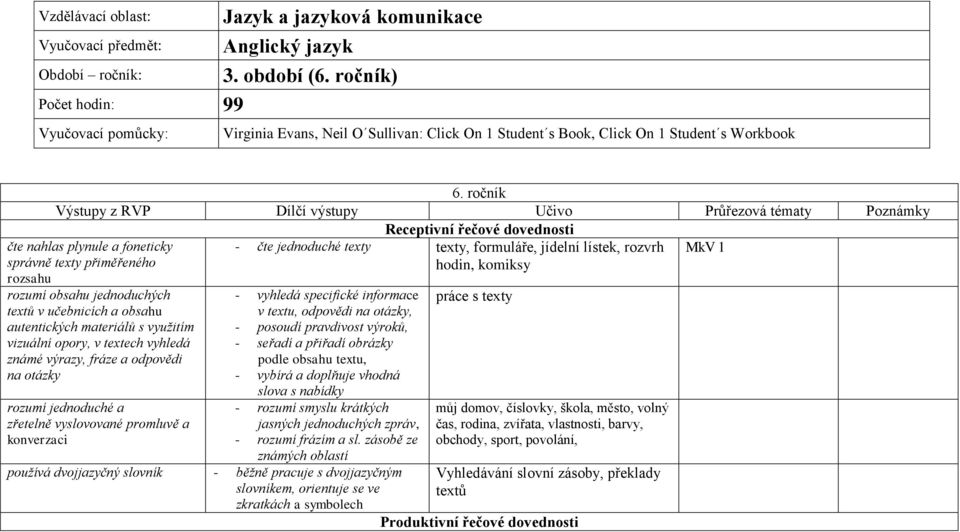 ročník Výstupy z RVP Dílčí výstupy Učivo Průřezová tématy Poznámky Receptivní řečové dovednosti čte nahlas plynule a foneticky správně texty přiměřeného rozsahu rozumí obsahu jednoduchých textů v