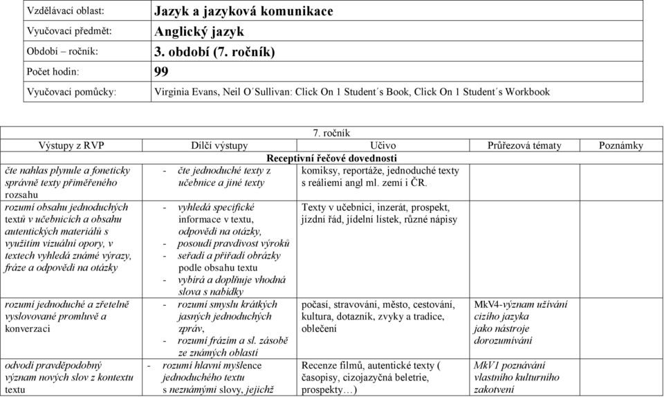 ročník Výstupy z RVP Dílčí výstupy Učivo Průřezová tématy Poznámky Receptivní řečové dovednosti čte nahlas plynule a foneticky správně texty přiměřeného rozsahu rozumí obsahu jednoduchých textů v
