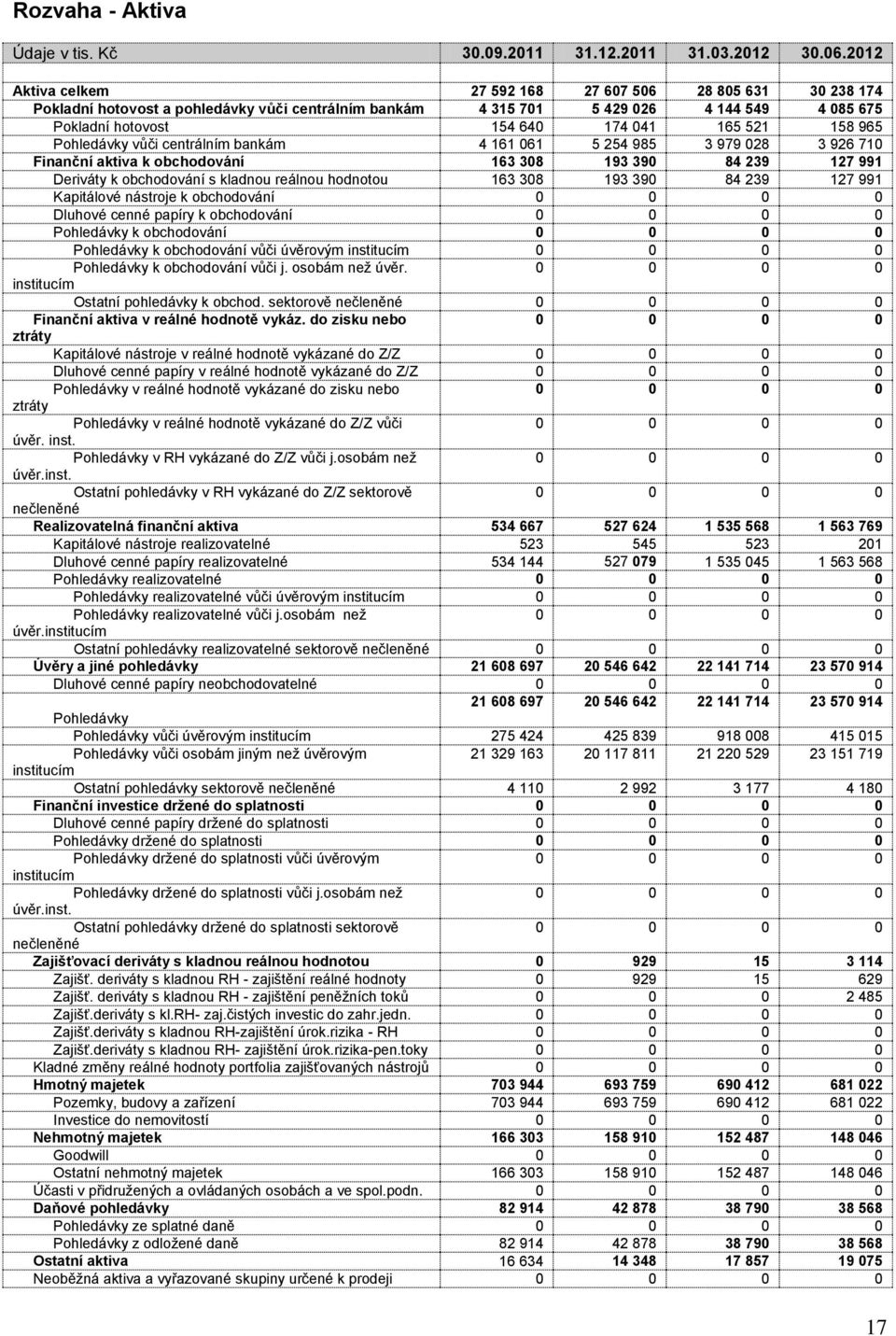 158 965 vůči centrálním bankám 4 161 061 5 254 985 3 979 028 3 926 710 Finanční aktiva k obchodování 163 308 193 390 84 239 127 991 Deriváty k obchodování s kladnou 163 308 193 390 84 239 127 991