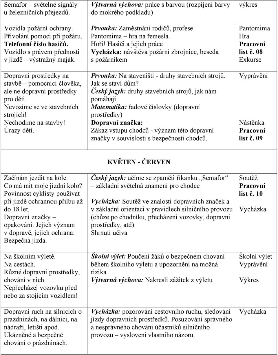 Výtvarná výchova: práce s barvou (rozpíjení barvy do mokrého podkladu) Prvouka: Zaměstnání rodičů, profese Pantomima hra na řemesla. Hoří!