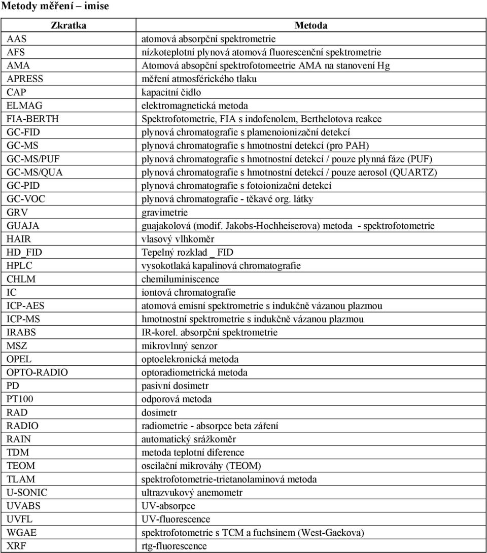 stanovení Hg měření atmosférického tlaku kapacitní čidlo elektromagnetická metoda Spektrofotometrie, FIA s indofenolem, Berthelotova reakce plynová chromatografie s plamenoionizační detekcí plynová
