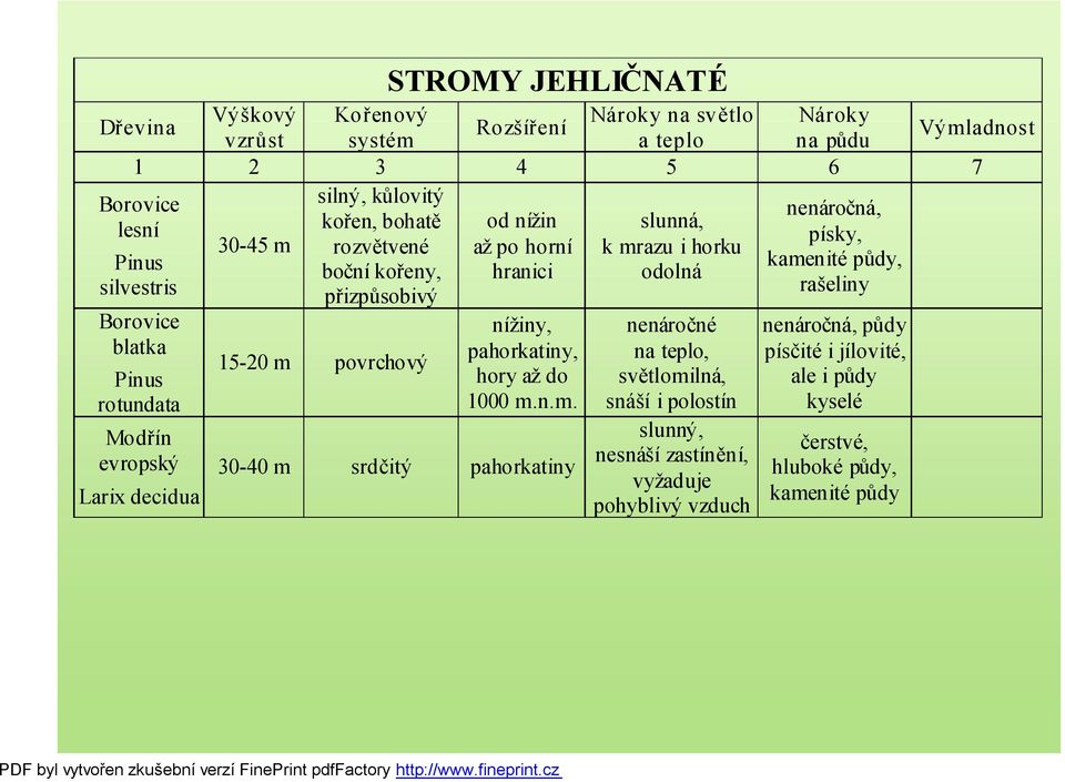 přizpůsobivý Borovice blatka Pinus rotundata Modřín evropský Larix decidua 15-20 m 