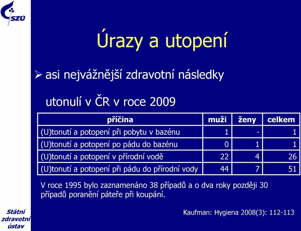 přírodní vodě 22 4 26 (U)tonutí a potopení při pádu do přírodní vody 44 7 51 V roce 1995 bylo