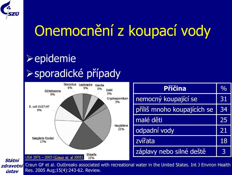 záplavy nebo silné deště 3 Craun GF et al.