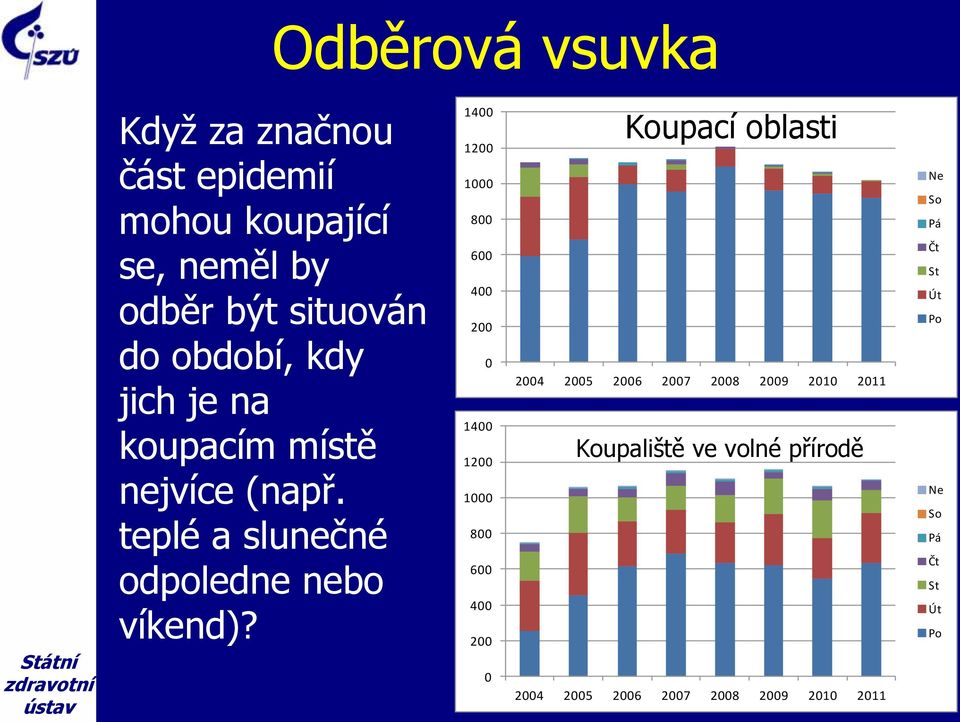 1400 1200 1000 800 600 400 200 0 1400 1200 1000 800 600 400 200 0 Koupací oblasti 2004 2005 2006 2007