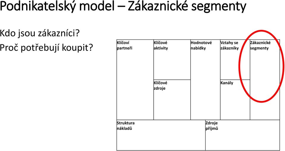 Klíčoví partneři Klíčové aktivity Hodnotové nabídky