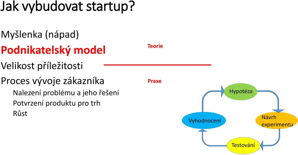 příležitosti Proces vývoje zákazníka Nalezení problému a