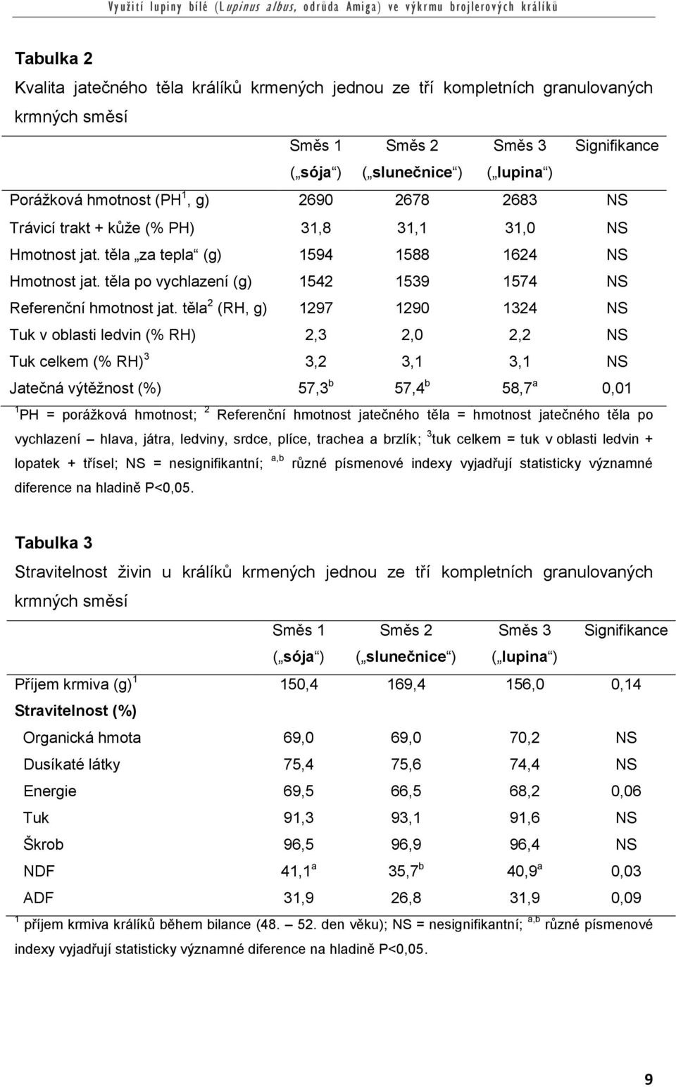 těla 2 (RH, g) 1297 1290 1324 NS Tuk v oblasti ledvin (% RH) 2,3 2,0 2,2 NS Tuk celkem (% RH) 3 3,2 3,1 3,1 NS Jatečná výtěžnost (%) 57,3 b 57,4 b 58,7 a 0,01 1 PH = porážková hmotnost; 2 Referenční