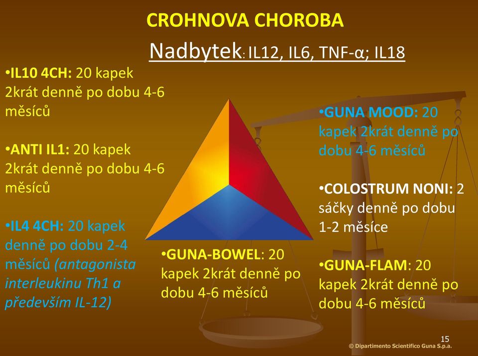 IL18 GUNA-BOWEL: 20 kapek 2krát denně po dobu 4-6 měsíců GUNA MOOD: 20 kapek 2krát denně po dobu 4-6 měsíců COLOSTRUM