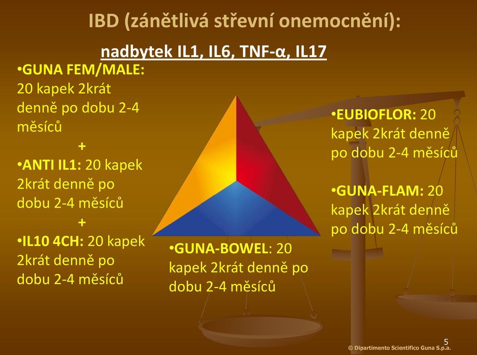 IL1, IL6, TNF-α, IL17 GUNA-BOWEL: 20 kapek 2krát denně po dobu 2-4 měsíců EUBIOFLOR: 20 kapek 2krát