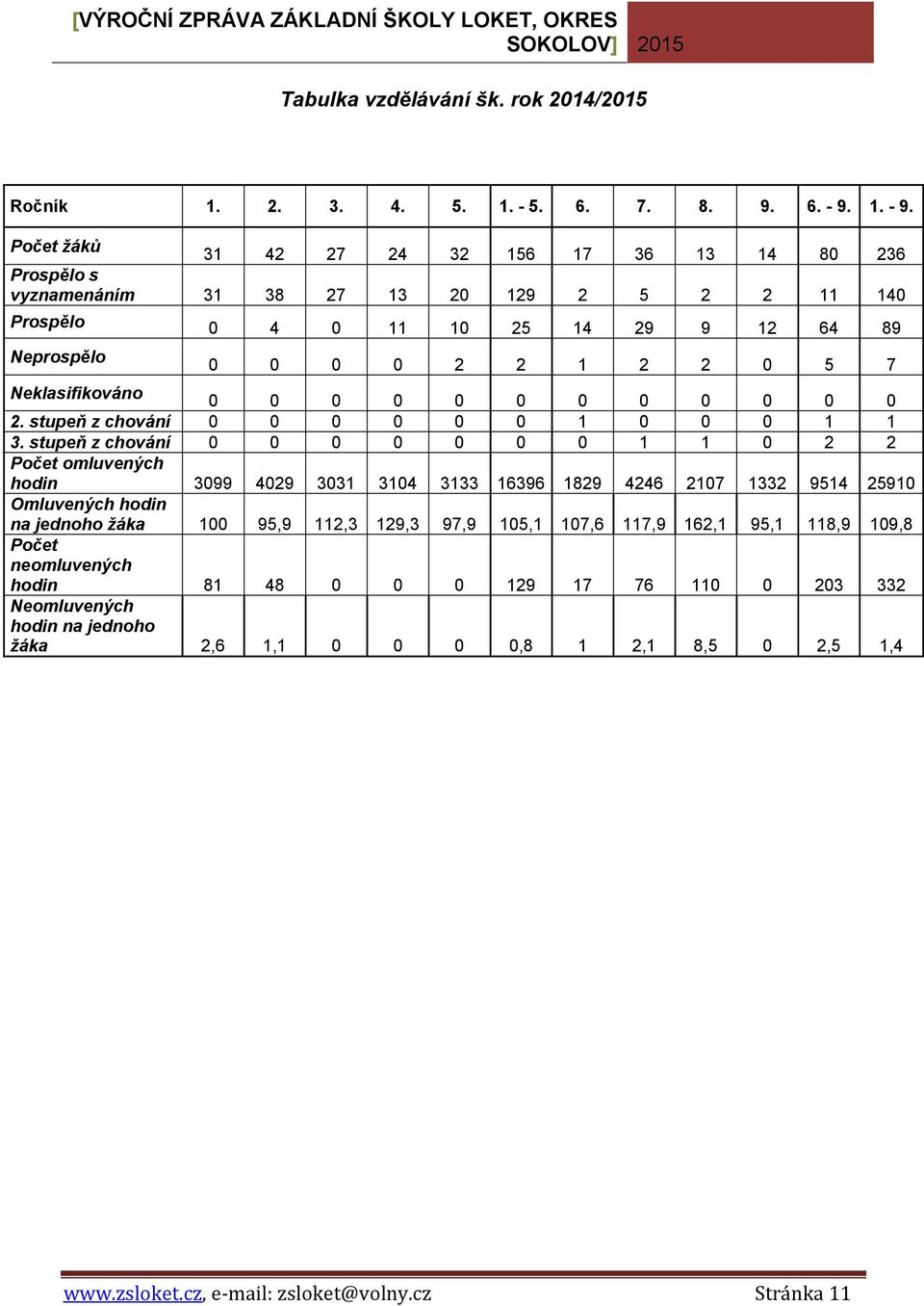 Počet žáků 31 42 27 24 32 156 17 36 13 14 80 236 Prospělo s vyznamenáním 31 38 27 13 20 129 2 5 2 2 11 140 Prospělo 0 4 0 11 10 25 14 29 9 12 64 89 Neprospělo 0 0 0 0 2 2 1 2 2 0 5 7