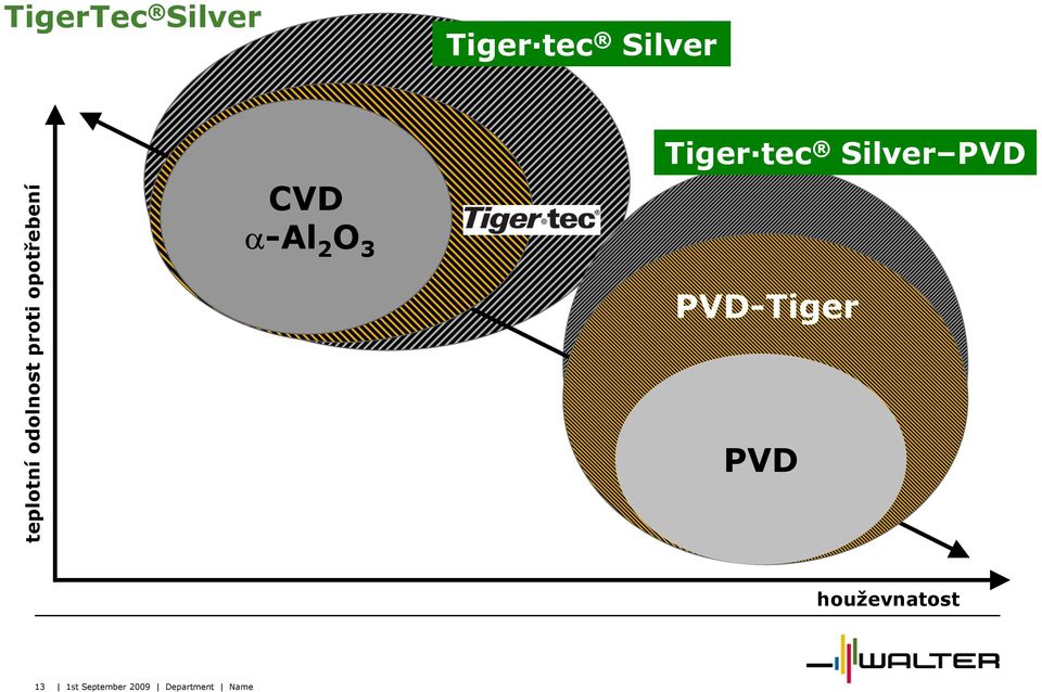opotřebení CVD α-al 2 O 3 Tiger