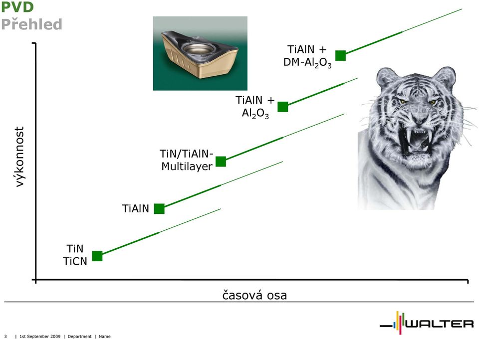 výkonnost TiN/TiAlN-