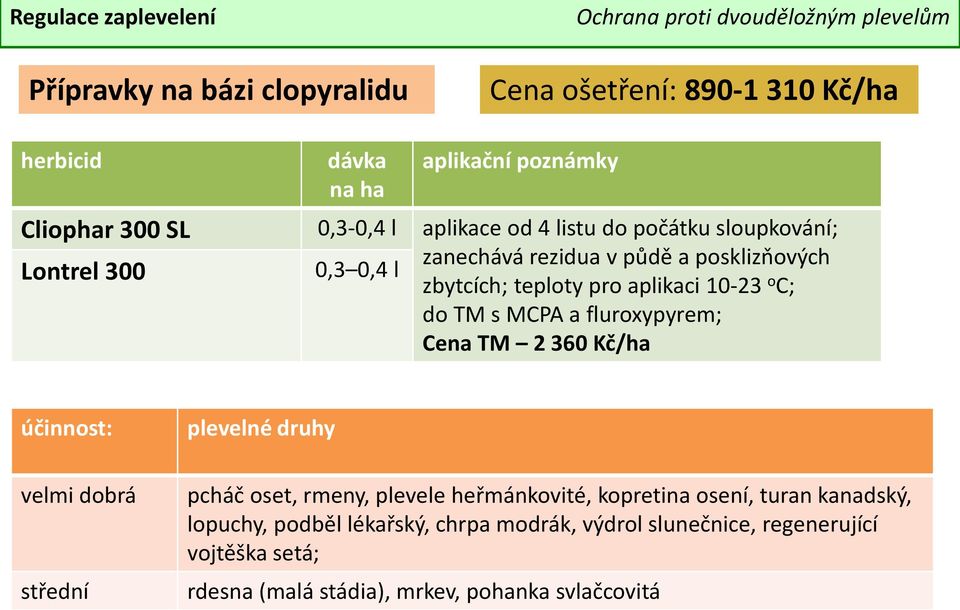 MCPA a fluroxypyrem; Cena TM 2 360 Kč/ha střední pcháč oset, rmeny, plevele heřmánkovité, kopretina osení, turan kanadský,