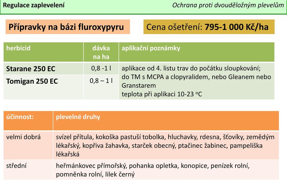 při aplikaci 10-23 o C střední svízel přítula, kokoška pastuší tobolka, hluchavky, rdesna, šťovíky, zemědým lékařský, kopřiva