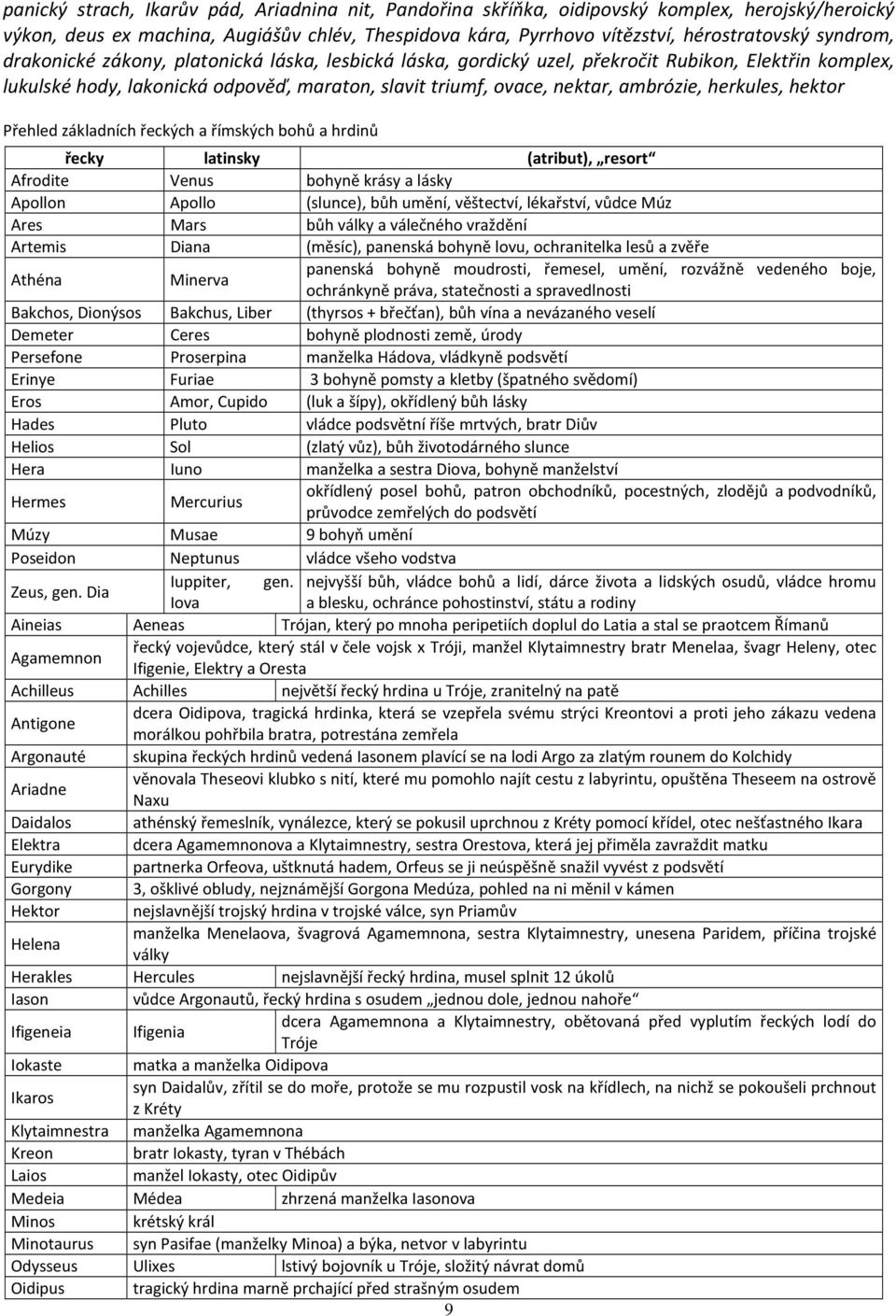 herkules, hektor Přehled základních řeckých a římských bohů a hrdinů řecky latinsky (atribut), resort Afrodite Venus bohyně krásy a lásky Apollon Apollo (slunce), bůh umění, věštectví, lékařství,