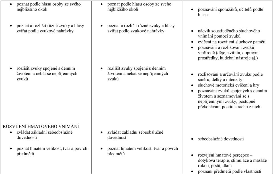 spoluţáků, učitelů podle hlasu nácvik soustředěného sluchového vnímání pomocí zvuků cvičení na rozvíjení sluchové paměti poznávání a rozlišování zvuků v přírodě (děje, zvířata, dopravní prostředky,