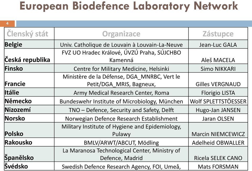 Francie Ministère de la Défense, DGA_MNRBC, Vert le Petit/DGA_MRIS, Bagneux, Gilles VERGNAUD Itálie Army Medical Research Center, Roma Florigio LISTA Německo Bundeswehr Institute of Microbiology,