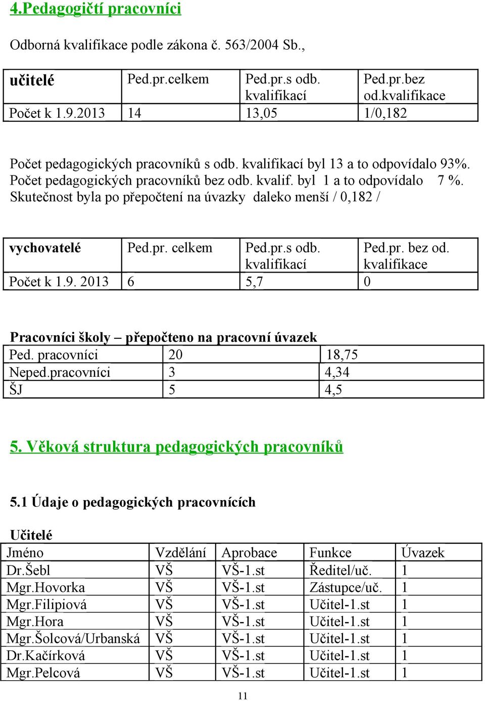 Skutečnost byla po přepočtení na úvazky daleko menší / 0,182 / vychovatelé Ped.pr. celkem Ped.pr.s odb. Ped.pr. bez od. kvalifikací kvalifikace Počet k 1.9.