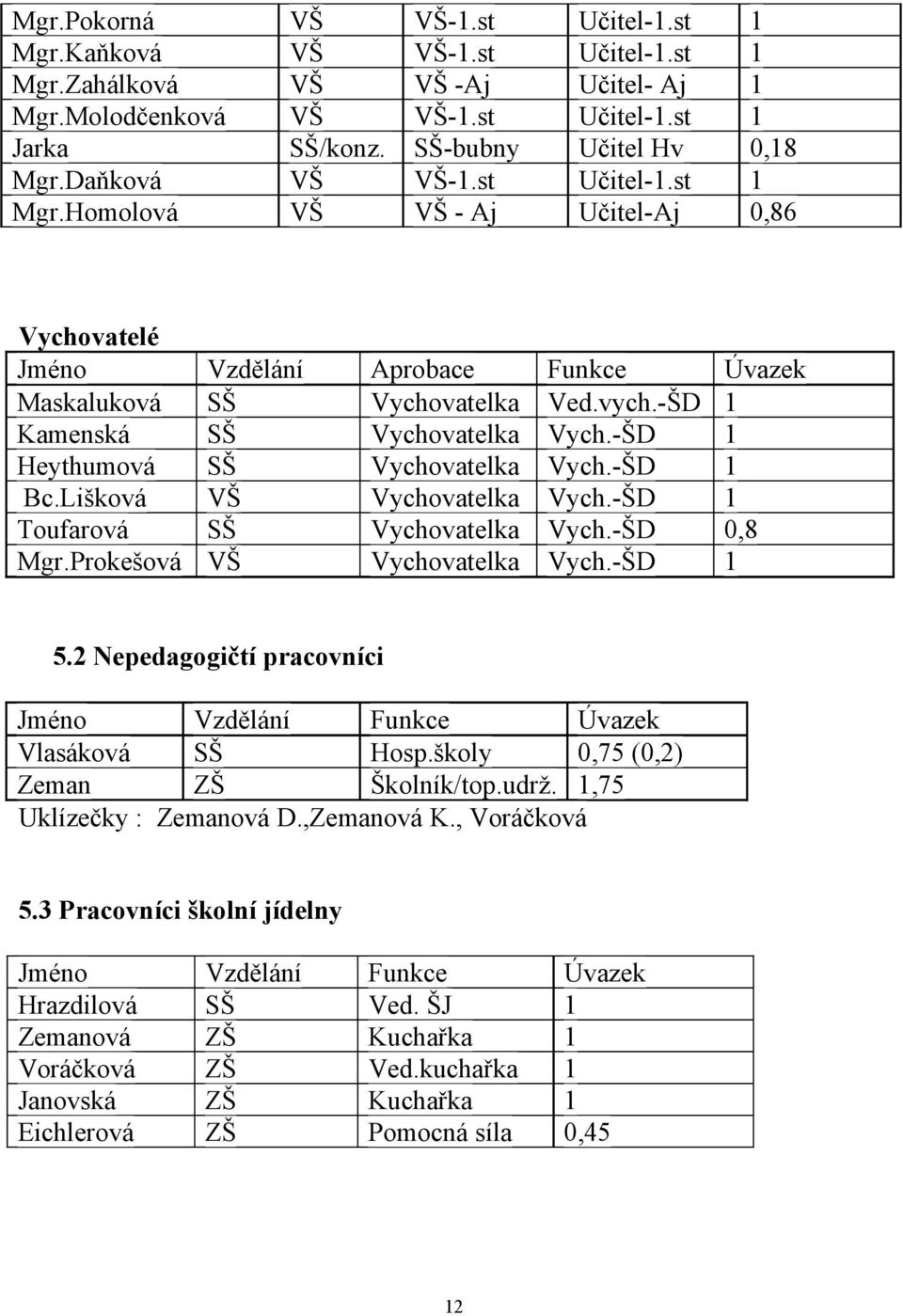 -ŠD 1 Heythumová SŠ Vychovatelka Vych.-ŠD 1 Bc.Lišková VŠ Vychovatelka Vych.-ŠD 1 Toufarová SŠ Vychovatelka Vych.-ŠD 0,8 Mgr.Prokešová VŠ Vychovatelka Vych.-ŠD 1 5.