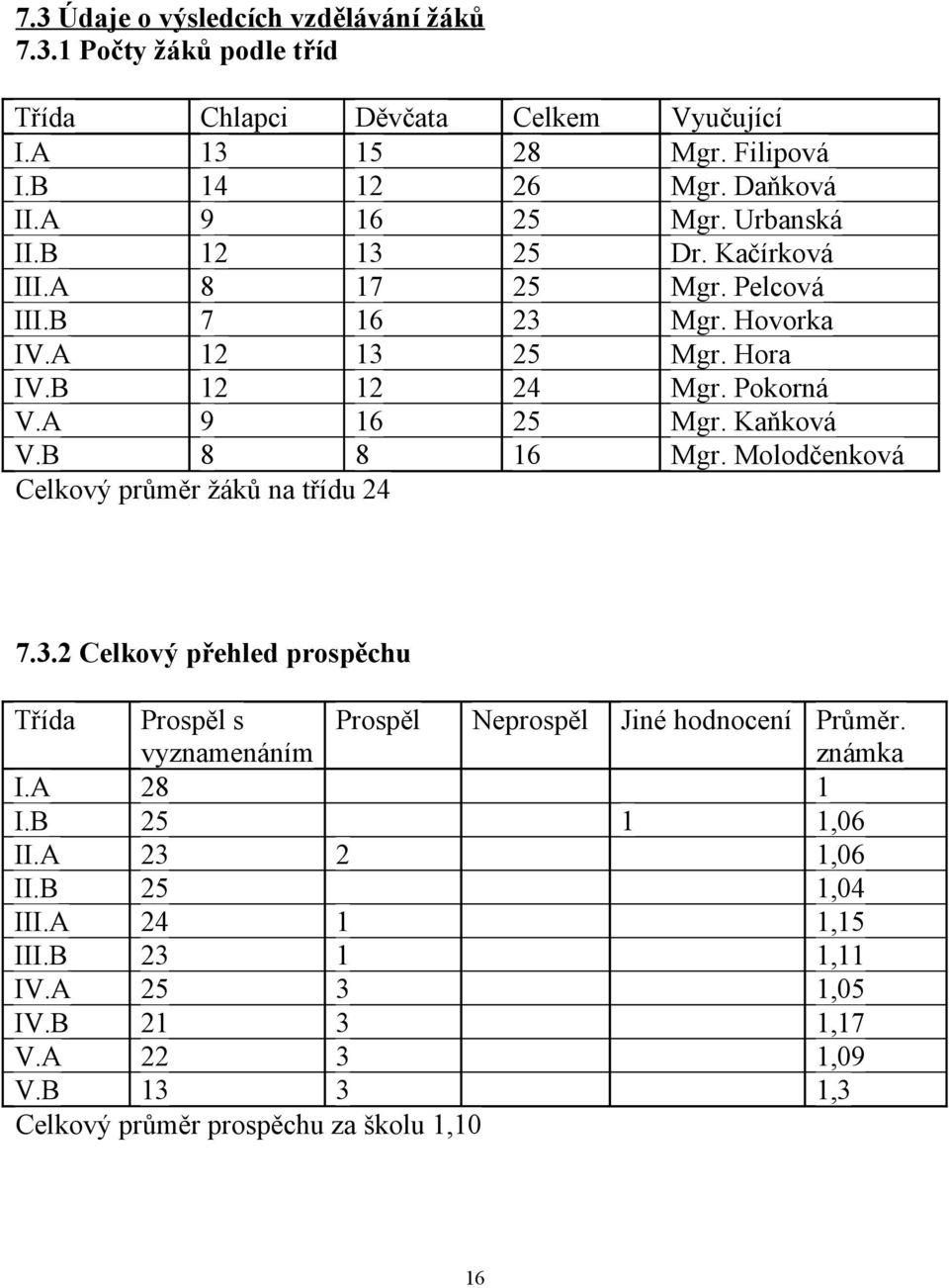 B 8 8 16 Mgr. Molodčenková Celkový průměr žáků na třídu 24 7.3.2 Celkový přehled prospěchu Třída Prospěl s vyznamenáním Prospěl Neprospěl Jiné hodnocení Průměr. známka I.