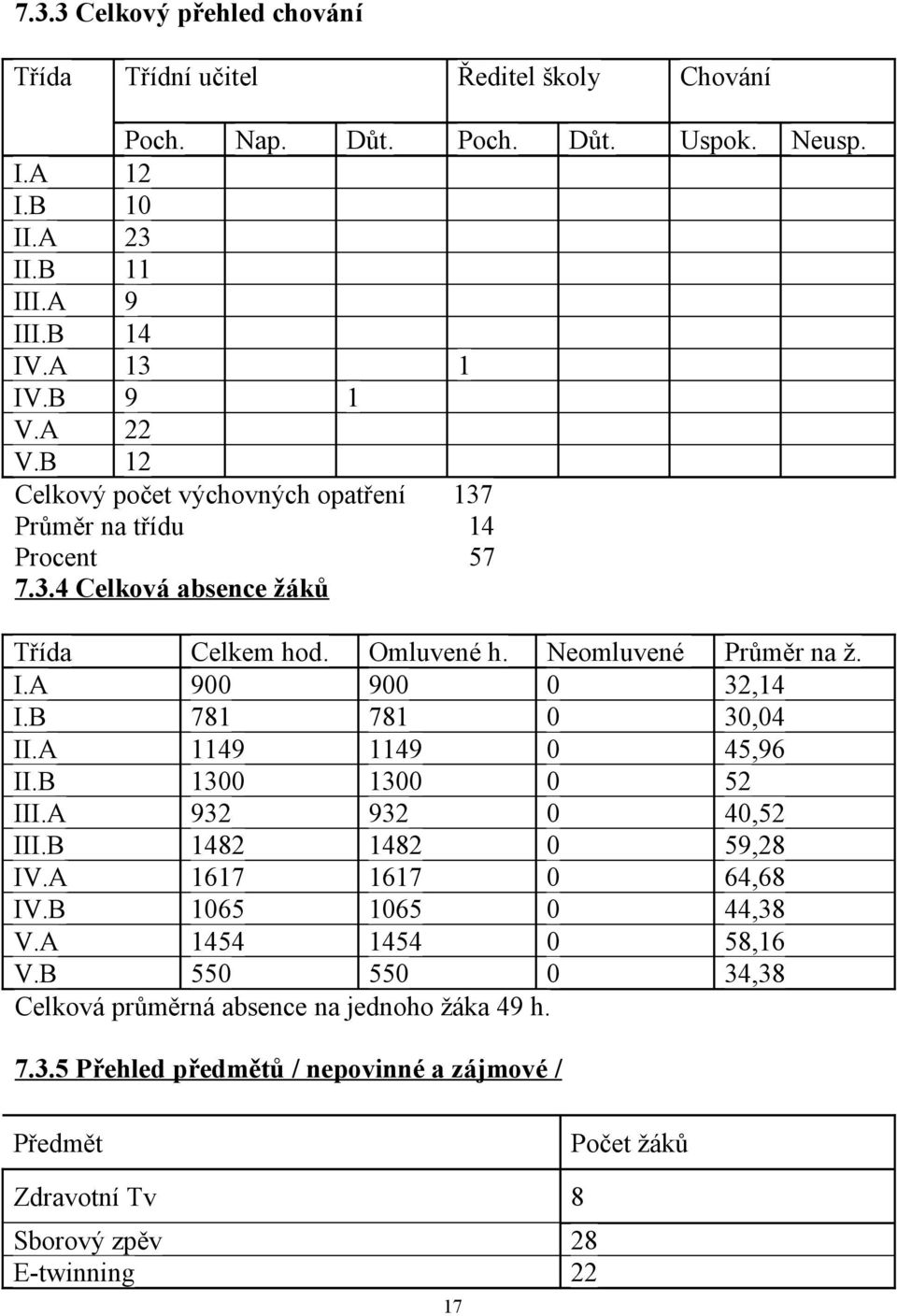 A 900 900 0 32,14 I.B 781 781 0 30,04 II.A 1149 1149 0 45,96 II.B 1300 1300 0 52 III.A 932 932 0 40,52 III.B 1482 1482 0 59,28 IV.A 1617 1617 0 64,68 IV.B 1065 1065 0 44,38 V.