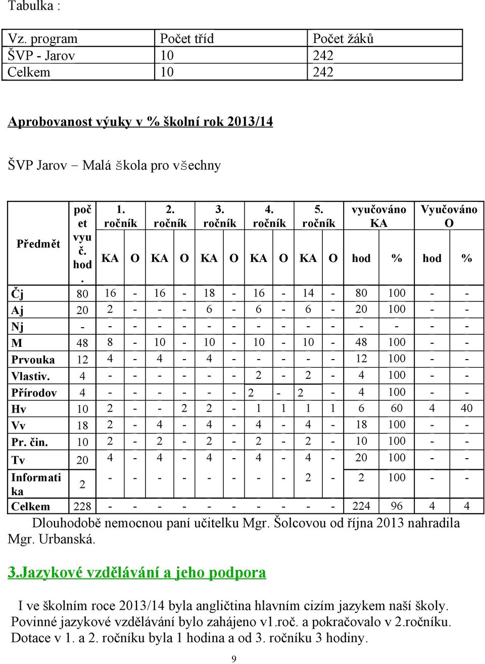 ročník vyučováno KA Vyučováno O KA O KA O KA O KA O KA O hod % hod % Čj 80 16-16 - 18-16 - 14-80 100 - - Aj 20 2 - - - 6-6 - 6-20 100 - - Nj - - - - - - - - - - - - - - - M 48 8-10 - 10-10 - 10-48