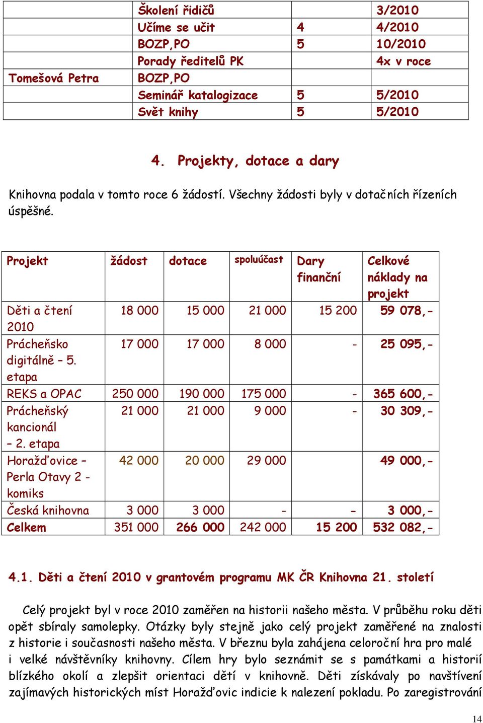 Projekt žádost dotace spoluúčast Dary finanční Celkové náklady na projekt Děti a čtení 18 000 15 000 21 000 15 200 59 078,- 2010 Prácheňsko 17 000 17 000 8 000-25 095,- digitálně 5.