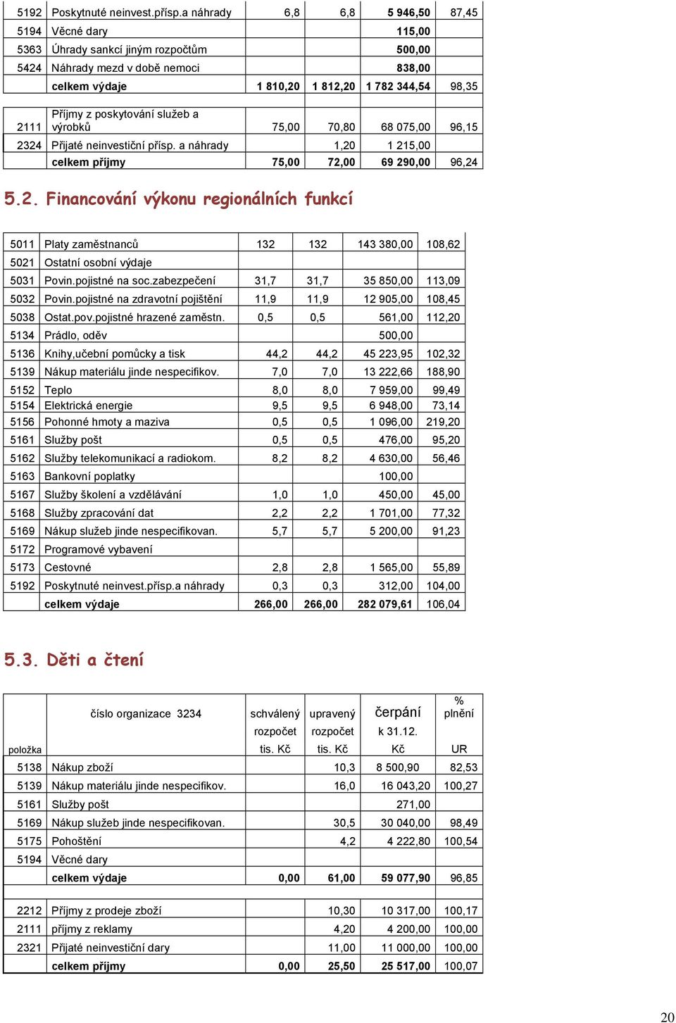 z poskytování služeb a výrobků 75,00 70,80 68 075,00 96,15 2324 Přijaté neinvestiční přísp. a náhrady 1,20 1 215,00 celkem příjmy 75,00 72,00 69 290,00 96,24 5.2. Financování výkonu regionálních funkcí 5011 Platy zaměstnanců 132 132 143 380,00 108,62 5021 Ostatní osobní výdaje 5031 Povin.