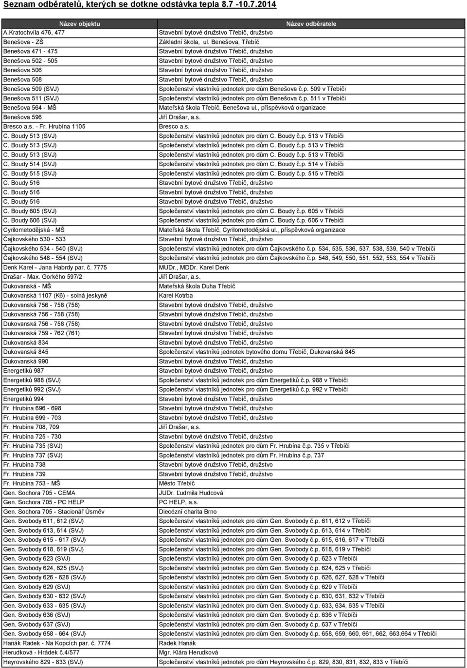 p. 511 v Třebíči Benešova 564 - MŠ Mateřská škola Třebíč, Benešova ul., příspěvková organizace Benešova 596 Bresco a.s. - Fr. Hrubína 1105 Bresco a.s. C.