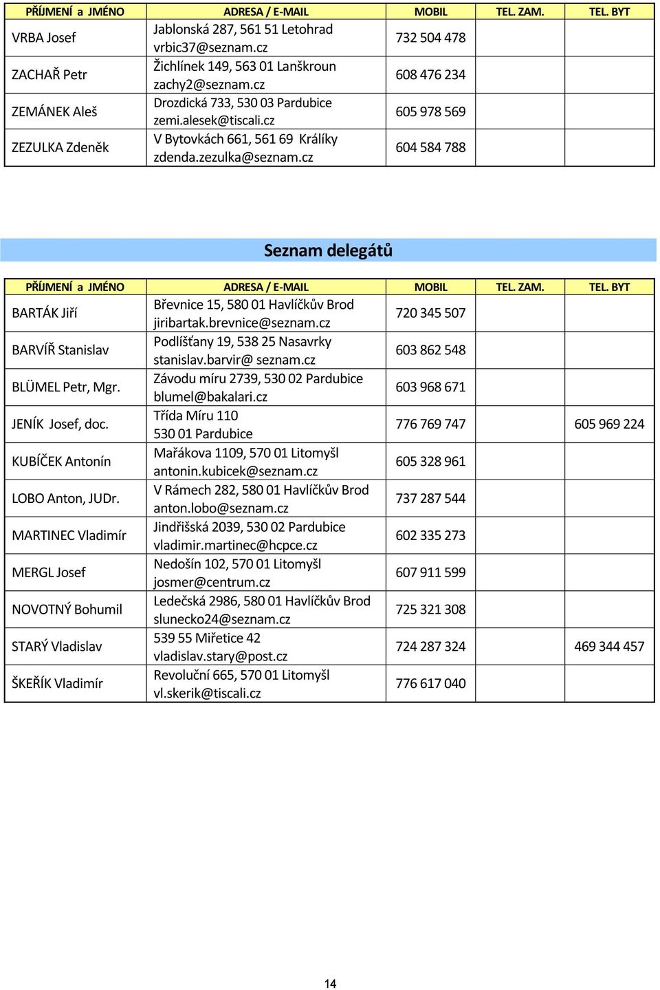 cz 604 584 788 Seznam delegátů PŘÍJMENÍ a JMÉNO ADRESA / E-MAIL MOBIL TEL. ZAM. TEL. BYT BARTÁK Jiří Břevnice 15, 580 01 Havlíčkův Brod jiribartak.brevnice@seznam.