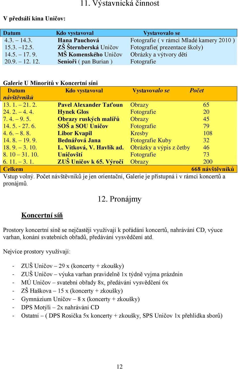 1. 21. 2. Pavel Alexander Taťoun Obrazy 65 24. 2. 4. 4. Hynek Glos Fotografie 20 7. 4. 9. 5. Obrazy ruských malířů Obrazy 45 14. 5. - 27. 6. SOŠ a SOU Uničov Fotografie 79 4. 6. 8.