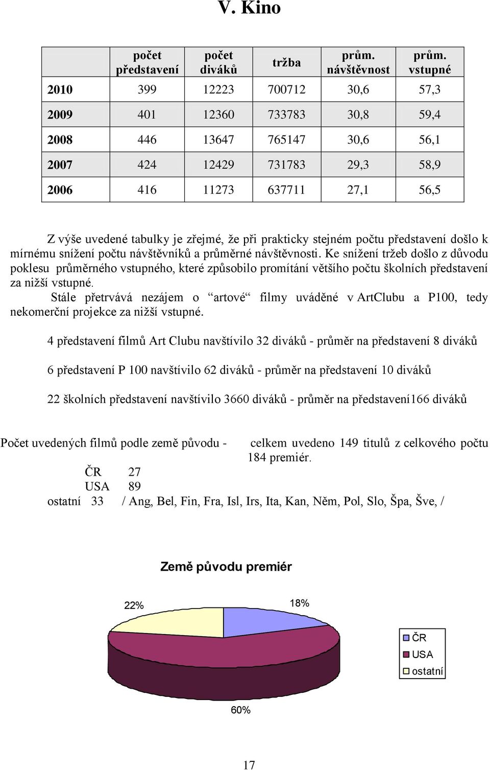 zřejmé, ţe při prakticky stejném počtu představení došlo k mírnému sníţení počtu návštěvníků a průměrné návštěvnosti.