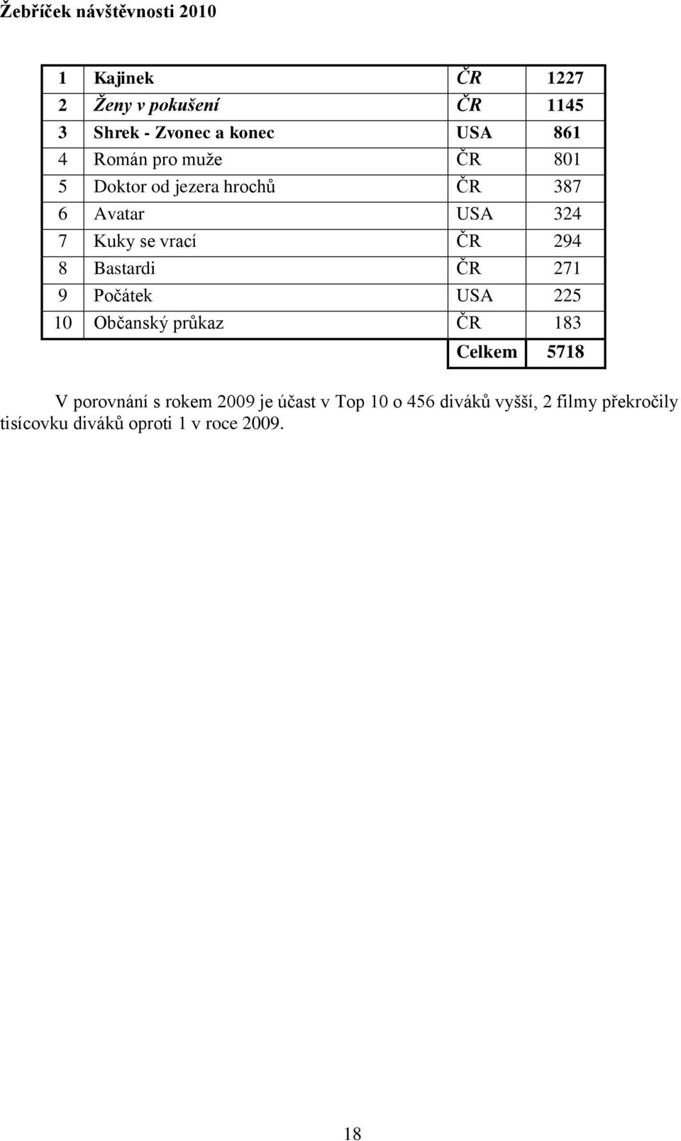 294 8 Bastardi ČR 271 9 Počátek USA 225 10 Občanský průkaz ČR 183 Celkem 5718 V porovnání s rokem