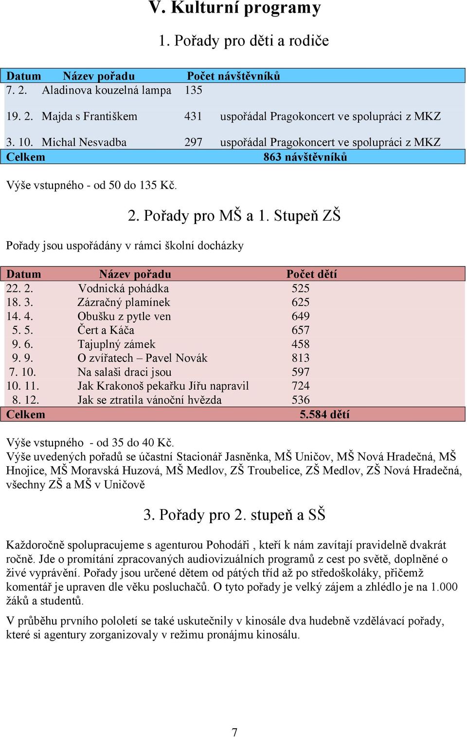 Stupeň ZŠ Pořady jsou uspořádány v rámci školní docházky Datum Název pořadu Počet dětí 22. 2. Vodnická pohádka 525 18. 3. Zázračný plamínek 625 14. 4. Obušku z pytle ven 649 5. 5. Čert a Káča 657 9.