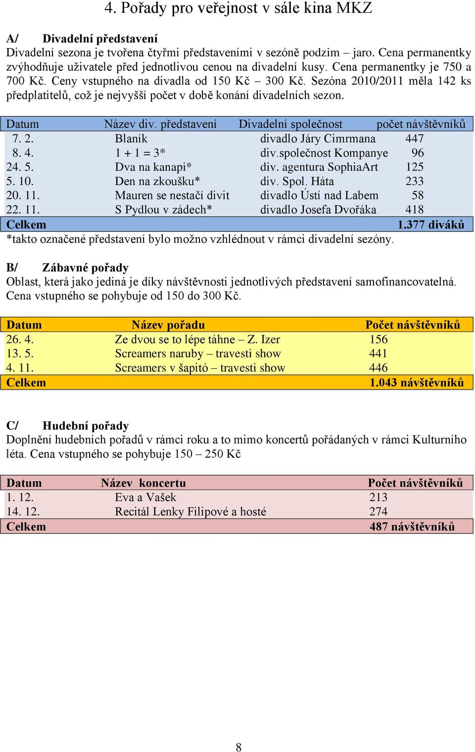 Sezóna 2010/2011 měla 142 ks předplatitelů, coţ je nejvyšší počet v době konání divadelních sezon. Datum Název div. představení Divadelní společnost počet návštěvníků 7. 2. Blaník divadlo Járy Cimrmana 447 8.