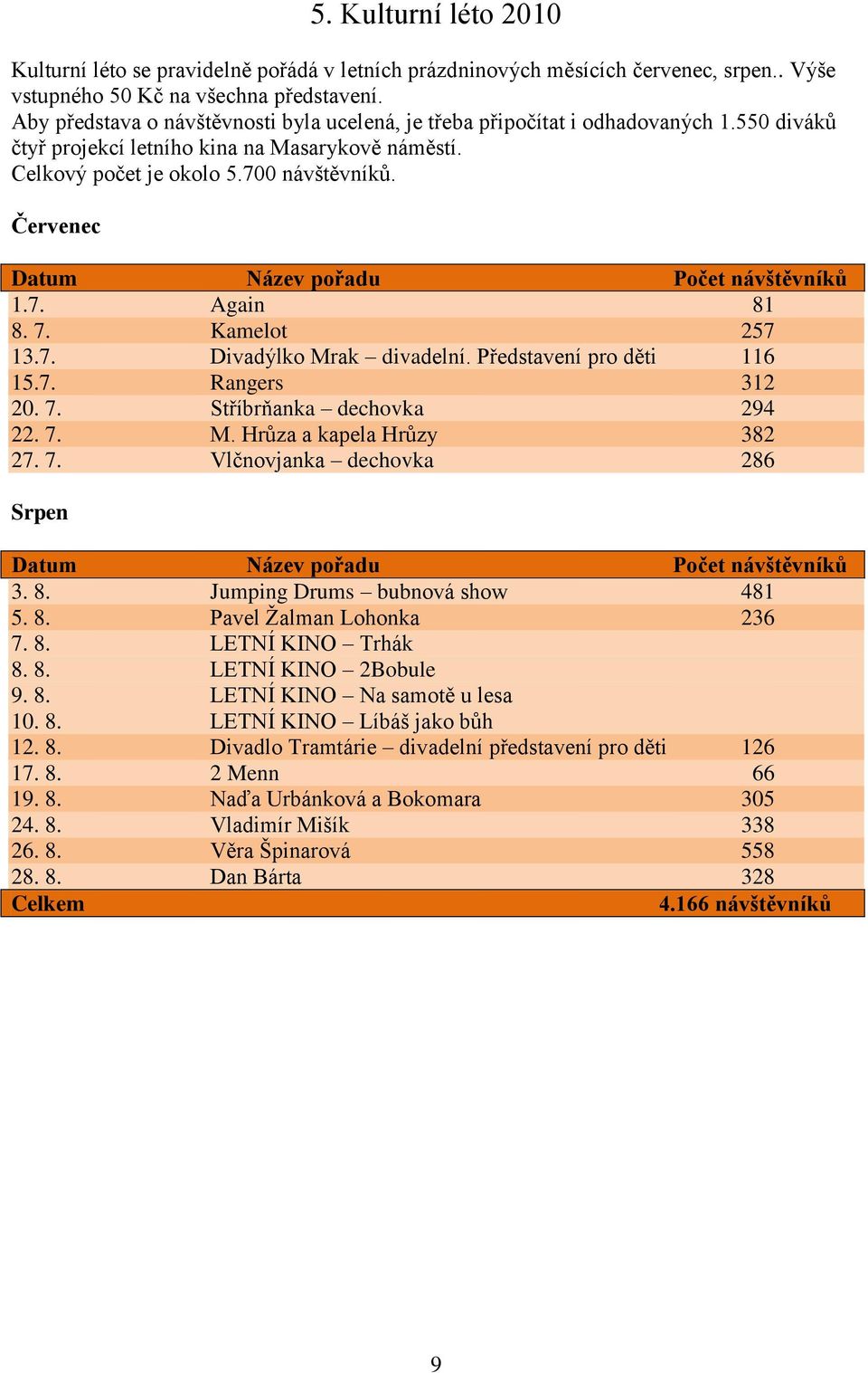 Červenec Datum Název pořadu Počet návštěvníků 1.7. Again 81 8. 7. Kamelot 257 13.7. Divadýlko Mrak divadelní. Představení pro děti 116 15.7. Rangers 312 20. 7. Stříbrňanka dechovka 294 22. 7. M. Hrůza a kapela Hrůzy 382 27.