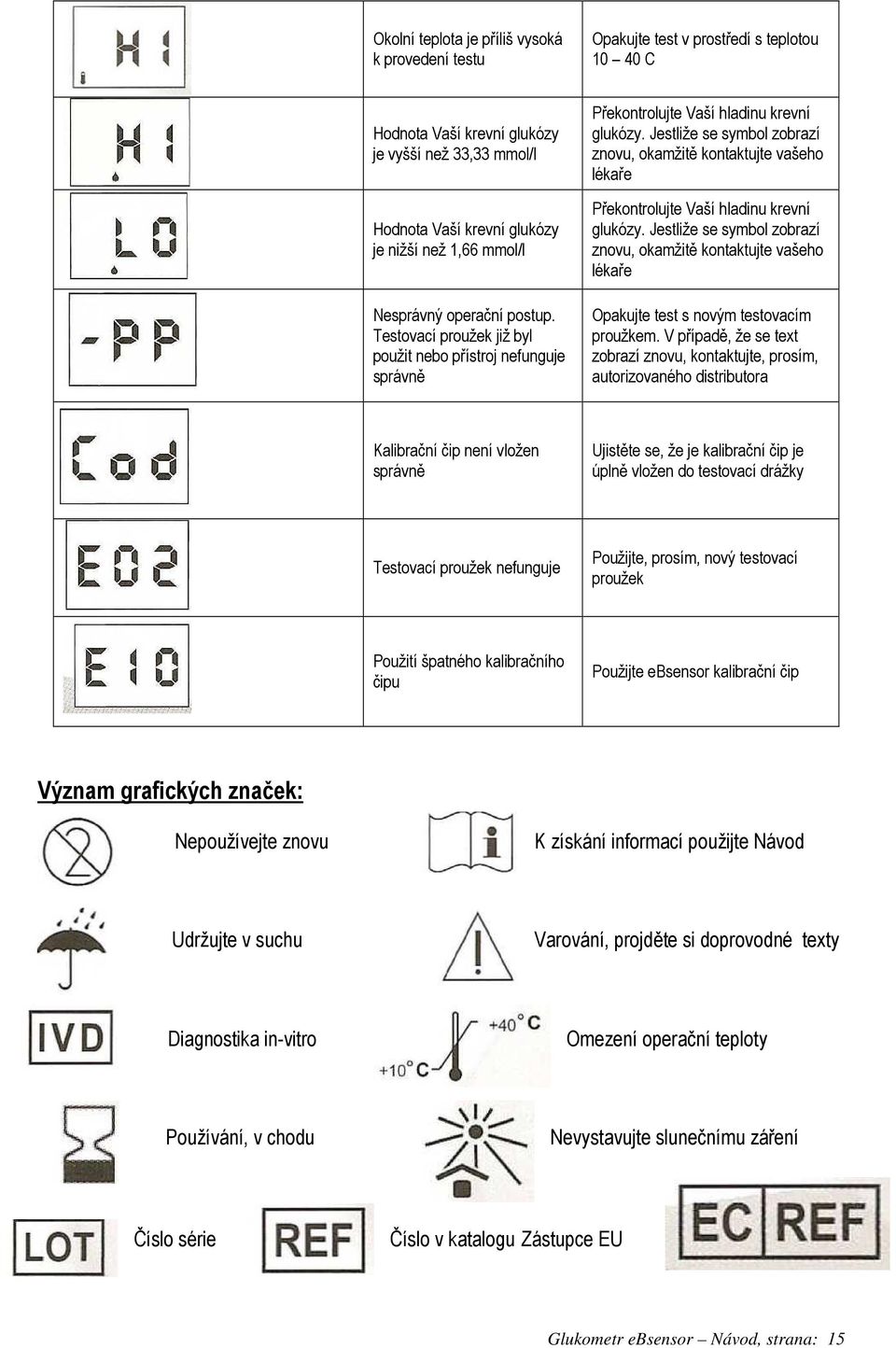 Jestliže se symbol zobrazí znovu, okamžitě kontaktujte vašeho lékaře Překontrolujte Vaší hladinu krevní glukózy.