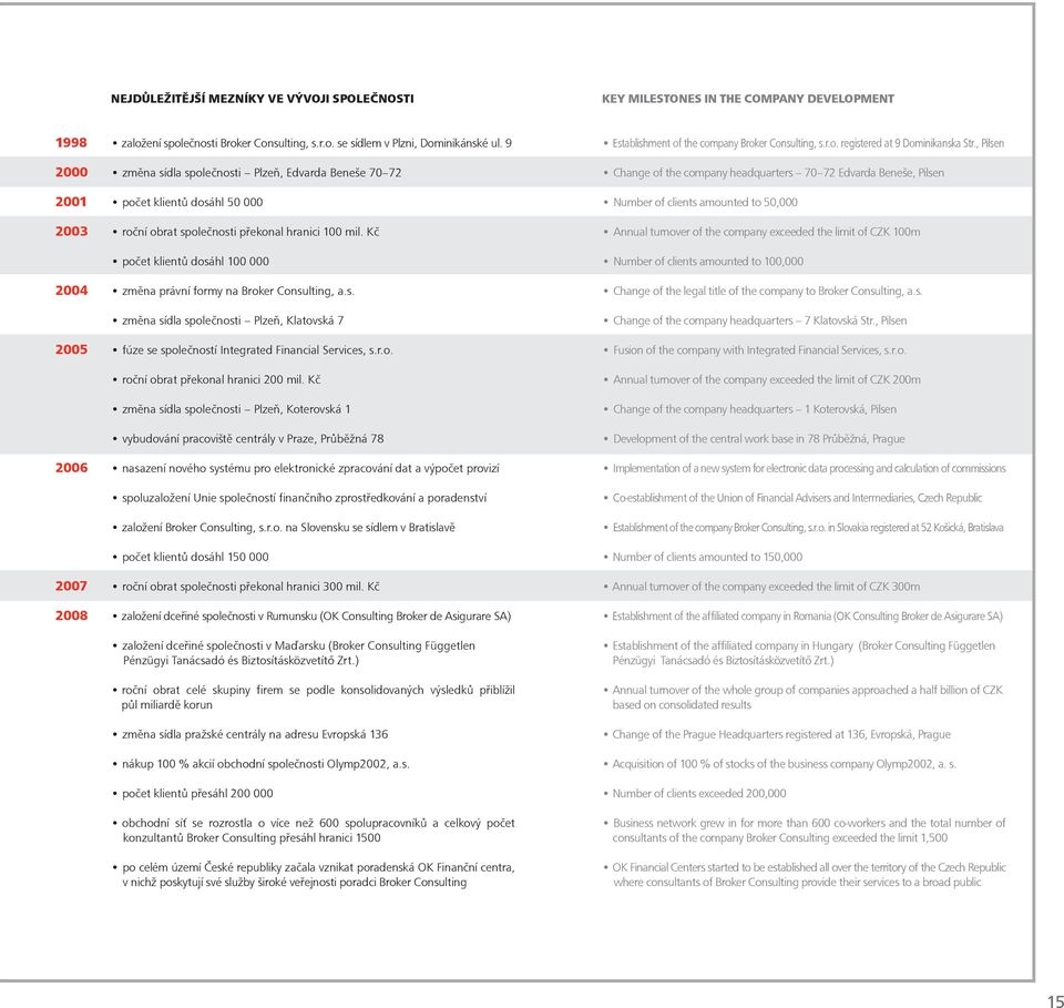 Kč počet klientů dosáhl 1 24 změna právní formy na Broker Consulting, a.s. změna sídla společnosti Plzeň, Klatovská 7 25 fúze se společností Integrated Financial Services, s.r.o. roční obrat překonal hranici 2 mil.