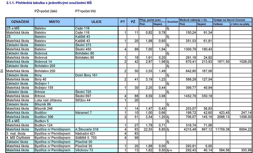 Celkem z toho na platy ZŠ a MŠ Batelov Cejle 116 Mateřská škola Batelov Cejle 116 1 11 0,82 0,78 150,24 91,34 ZŠ Batelov Kaliště 43 Mateřská škola Batelov Kaliště 43 1 20 1,98 0,60 351,53 61,81