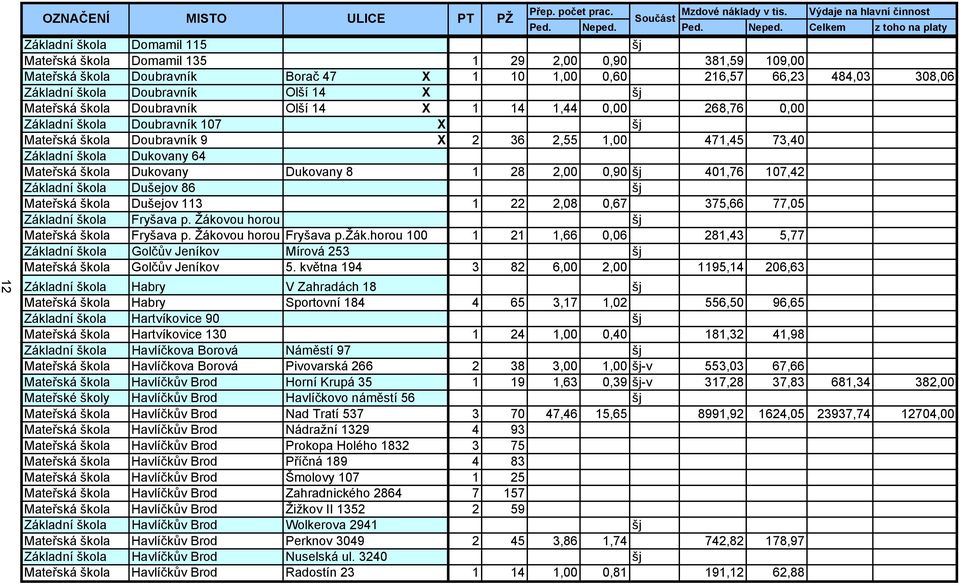 Celkem z toho na platy Základní škola Domamil 115 Mateřská škola Domamil 135 1 29 2,00 0,90 381,59 109,00 Mateřská škola Doubravník Borač 47 X 1 10 1,00 0,60 216,57 66,23 484,03 308,06 Základní škola