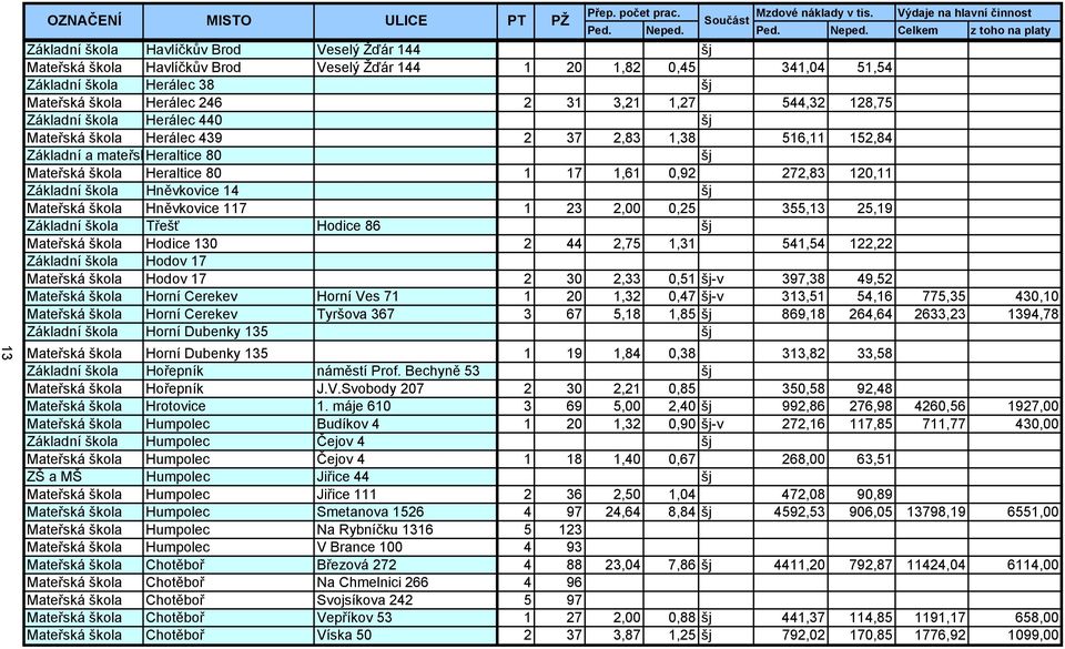 Celkem z toho na platy Základní škola Havlíčkův Brod Veselý Žďár 144 Mateřská škola Havlíčkův Brod Veselý Žďár 144 1 20 1,82 0,45 341,04 51,54 Základní škola Herálec 38 Mateřská škola Herálec 246 2