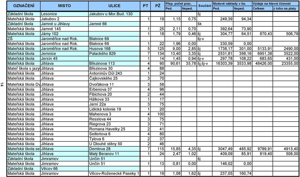 64,51 870,43 506,79 ZŠ Jaroměřice nad Rok. Blatnice 69 -v Mateřská škola Jaroměřice nad Rok. Blatnice 69 1 22 1,96 0,00 330,59 0,00 Mateřská škola Jaroměřice nad Rok.