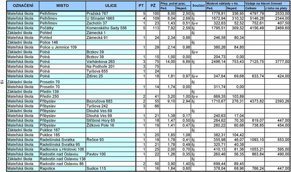 Celkem z toho na platy Mateřská škola Pelhřimov Pražská 767 5 100 8,00 2,50 1778,81 336,95 4797,79 2533,00 Mateřská škola Pelhřimov U Stínadel 1665 4 109 8,04 2,69 1672,94 310,32 5146,28 2344,00