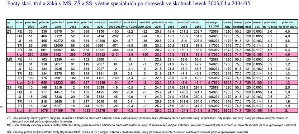 rozloha hustota počet hustota počet tříd počet tříd školy 2004 2004 2004 2003 2003 2003 2004-2003 v % k 2003 2004-2003 2004 2003 2004 2003 1.1.2003 km2 osídlení obcí obcí na 10 km2 na 1000 obyv.