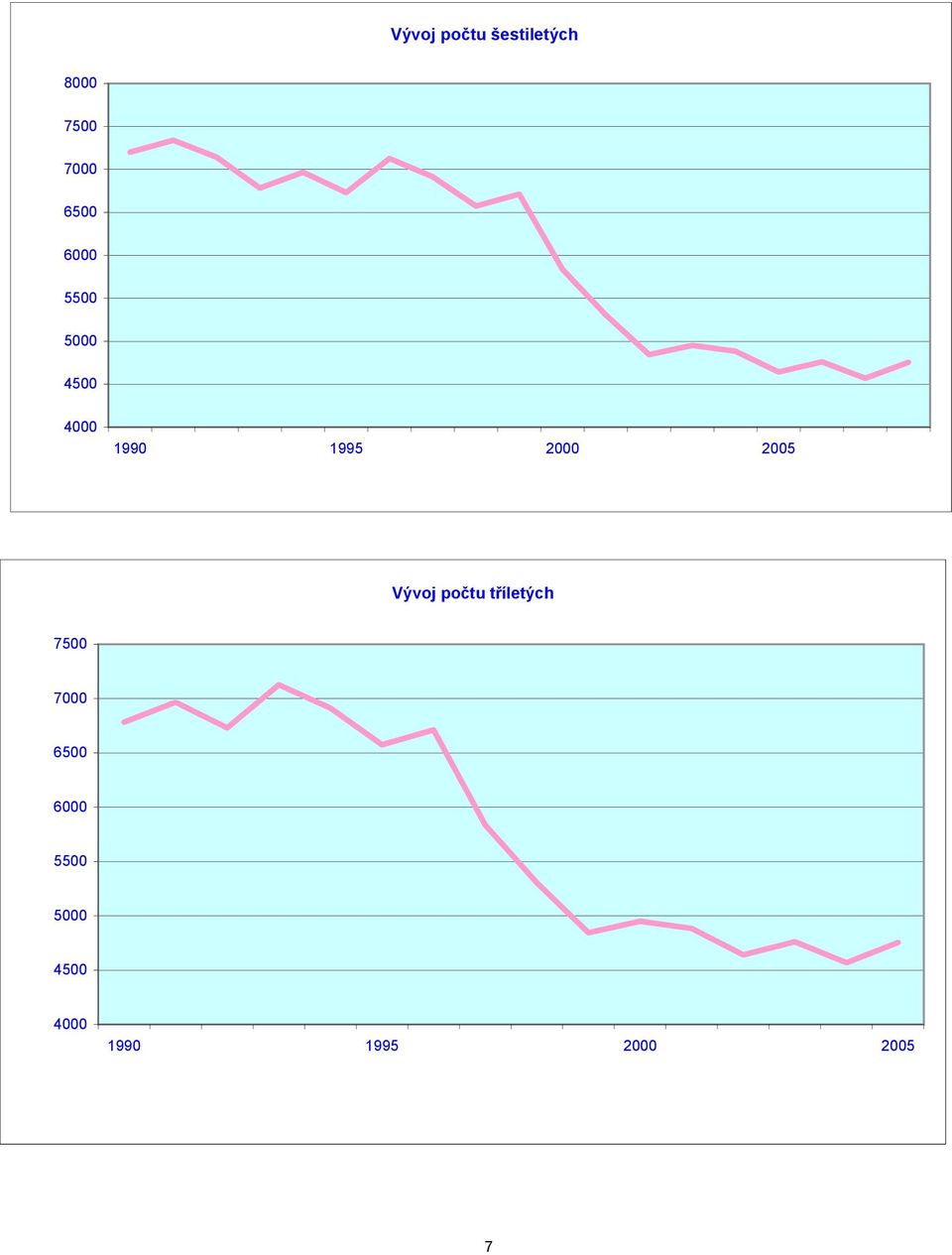 2000 2005 Vývoj počtu tříletých 7500 7000 